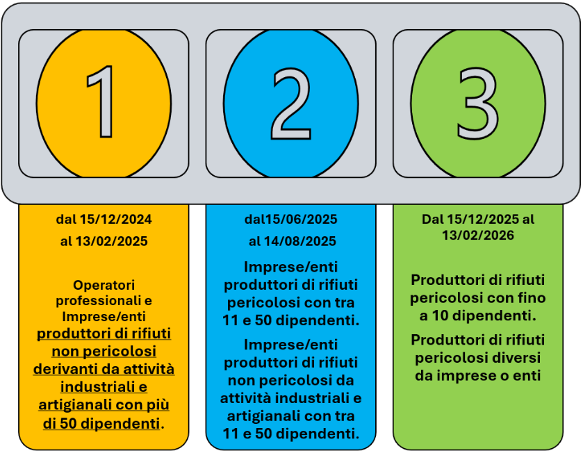 Gestione rifiuti studio odontoiatrico